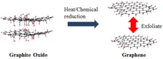 Fig. 1. Heat and chemical reduction of graphite oxide.