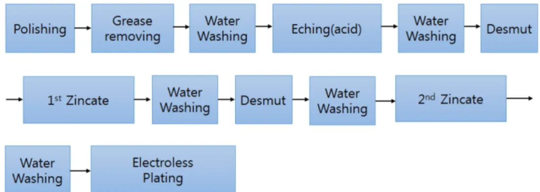 Table 1. Conditions of Ni-P electroless plating Compositions Plating Conditions (per 1 liter)