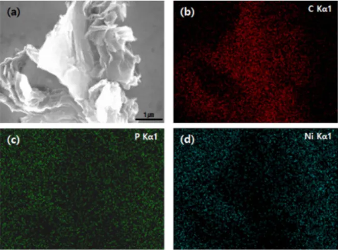 Fig. 7.  SEM and EDS images of Ni-P-rGO and rGO on the surface: (a) SEM surface image, (b) carbon, (c) phosphorus and (d) nickel EDS data.