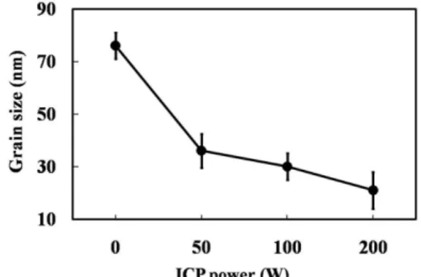 Fig. 1.  Crystal grain size of NbN coatings deposited using DC and ICP assisted magnetron  spu-ttering.