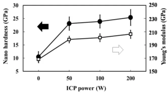 Fig. 5. Nanoindentation hardness of NbN coatings deposited using DC and ICP magnetron sputtering with various ICP powers.