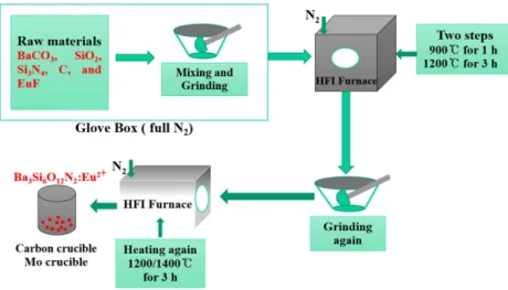 Fig. 1. Synthesis process for phosphors by high frequency induction heating.