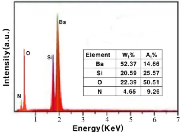 Fig. 2. EDX spectrum of 2 nd  heat treated Ba 3 SiO 6 O 12 N 2 :Eu 2+  phosphor.