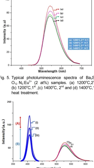 Fig. 5. Typical photoluminescence spectra of Ba 3 Si 6 O 12  N 2 :Eu 2+  (2 at%) samples