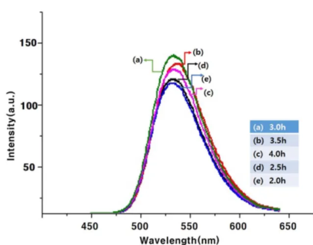 Fig. 7. Dependence of emission intensity (a) and emission peak wavelength (b) as a function of Eu concentration in (Ba 3-x Eu x )Si 6 O 12 N 2  phosphor under 405 nm excitation.