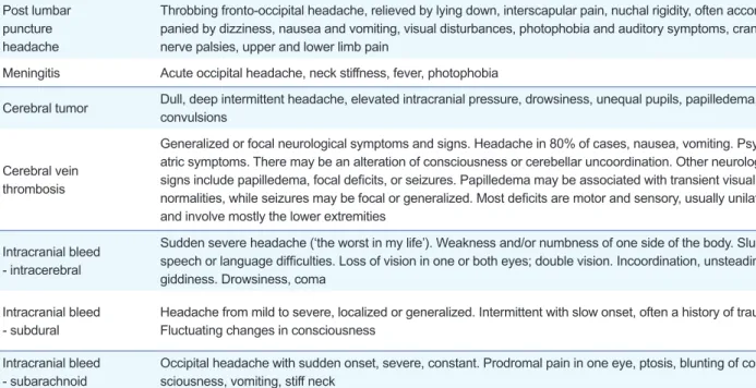 Table 2. Typical features of post lumbar puncture headache and potential life-threatening diseases after lumbar puncture[10] 