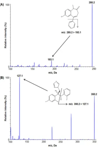 Figure 1. Product ion mass spectra and the pattern of fragmentation of  (A) diazepam and (B) voriconazole (IS).