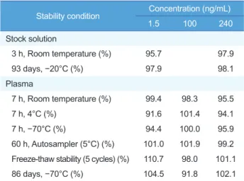 Table 3. Extraction recovery and matrix effect of diazepam and IS Nominal   concentra-tion (ng/mL) Recovery (%) Matrix Effect (%) Diazepam 1.5 81.9 93.0 100 83.1 94.5 240 86.6 88.2 IS 200 87.6 89.7