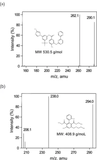 Figure 1. Chemical structures of (a) radotinib (IY5511) and (b) am- am-lodipine (IS) and collision-induced dissociation spectra of the  corre-sponding protonated molecular ions, [M+H] + 