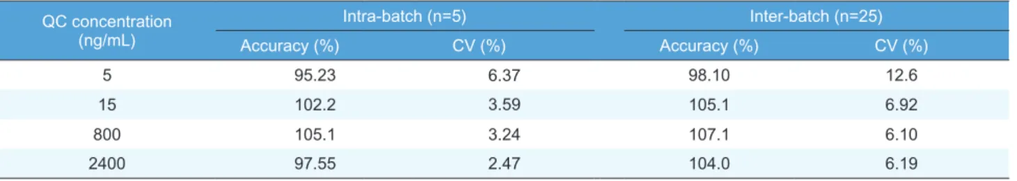 Table 2. Recovery of radotinib and IS from spiked human plasma