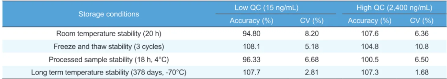 Table 3.  Stability of radotinib standard in human plasma under four different conditions (n=4)
