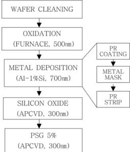 Fig. 1. Fabrication process of the produced specimen.