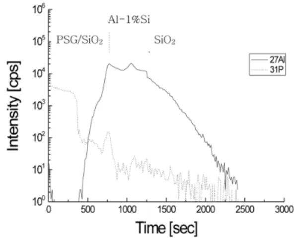 Fig. 6.  SIMS depth profile of Al-1%Si/SiO 2 /PSG muti- muti-level thin films (for Al and K).