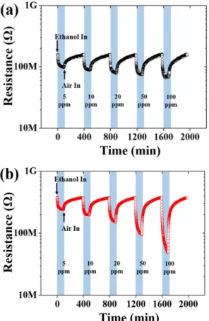 Fig. 3.  Dynamic responses of (a) the as-synthesized TiO 2  nanowires and (b) Au nanoparticles decorated TiO 2  nanowires sensors to ethanol gas with the concentration of 5 - 100 ppm at 200 o C.