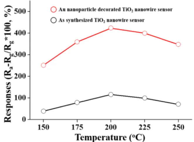 Fig. 4. Responses of the as-synthesized TiO 2  nano- nano-wires sensor and Au nanoparticles decorated TiO 2  nanowires sensor to ethanol gas of 100 ppm as a function of the operation temperature.