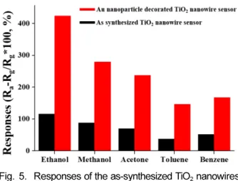 Fig. 5.  Responses of the as-synthesized TiO 2  nanowires sensor and Au nanoparticles decorated TiO 2 nanowires sensor to various gases of 100 ppm at 200 o C.
