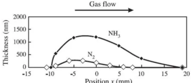 Fig. 10. Thickness profile of the SiNx film after 10 s of deposition in the standard conditions with (opened symbol) N 2  and (closed symbol) NH 3 as N-source precursor for comparison 58) .