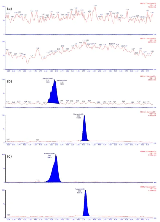 Figure 2. Typical MRM chromatograms of acetaminophen (upper panel) and phenacetin (lower panel) in human plasma samples obtained from (a)  a drug-free blank plasma sample, (b) a plasma sample spiked with acetaminophen at the LLOQ (1 μg/mL) and 1 μg/mL phen