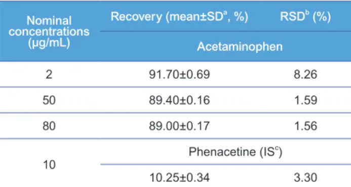 Table 2. The intra- and inter-day precision and accuracy of quality-control samples containing acetaminophen at four concentrations (1, 2, 50, and 80  mg/mL) in plasma (weight: 1/x)