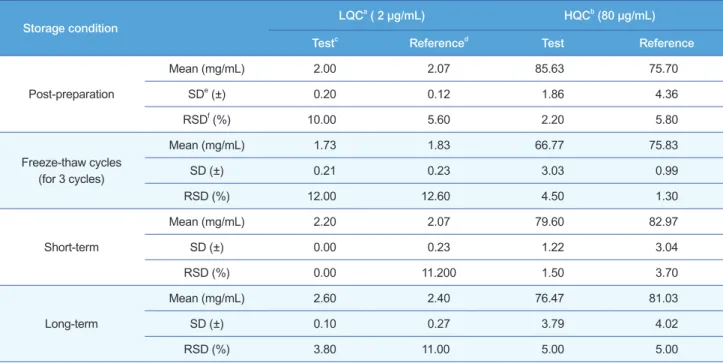 Table 3. Stability of acetaminophen under four different conditions (n = 3)