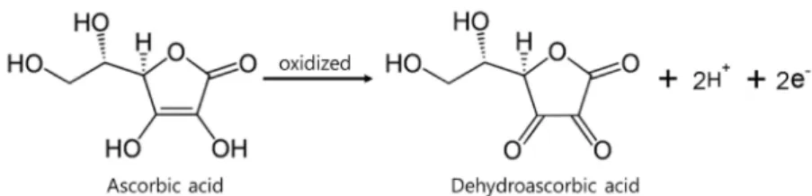 Figure 1. Chemical structure of ascorbic acid and dehydroascorbic acid as depicted through a  redox reaction