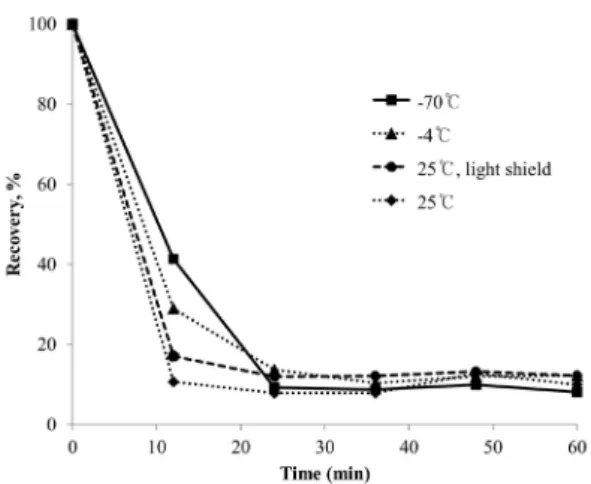 Figure 2. Recovered ascorbic acid contents in standard solutions  stored at -70°C ( ■ ), -4°C ( ▲ ), 25°C ( ◆ ) and light shielded at 25°C ( ● )