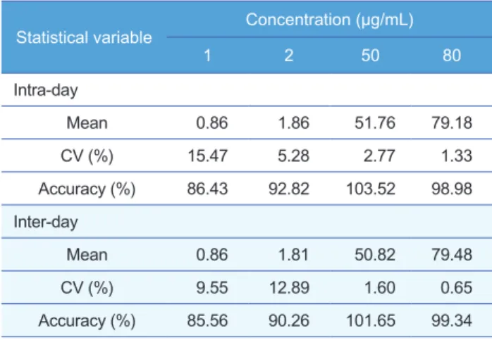 Figure 4. Standard calibration curve of ascorbic acid in human plasma