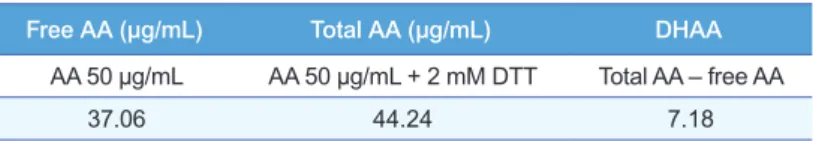 Table 3. Dehydroascorbic acid concentrations