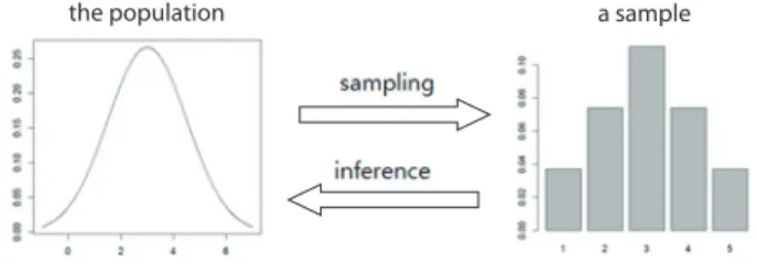 Figure 1. The probability density function of the population and the his- his-togram of sample.