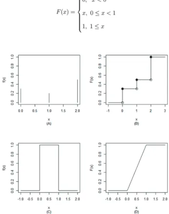 Figure 3. (A) the pdf of Example 9 (B) cdf of Example 9 (C) the pdf of  Example 10 (D) the cdf of Example 10.
