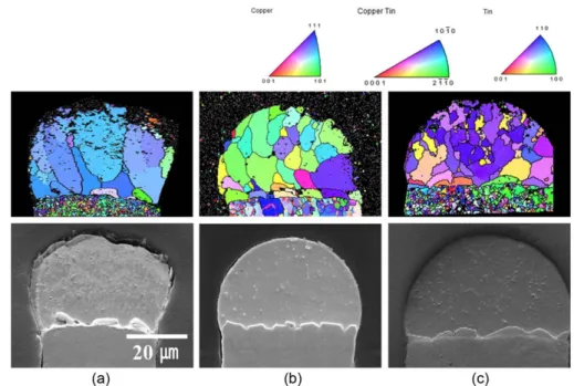 Fig.  7. Cross-sectional SEM images and IPF mapping by EBSD for (a) 1, (b) 3 and (c) 5 times of the reflow treatments at 240 o C for 90 sec.