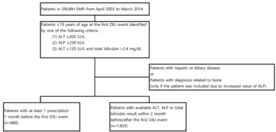 Figure 1. Inclusion and exclusion criteria and number of study patients. (SNUBH, Seoul National University Bundang Hospital; EMR, electronic  medical records; DILI, drug-induced liver injury; ALT, alanine aminotransferase; ALP, alkaline phosphatase)