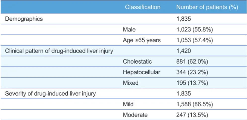 Table 2. The frequency of clinical patterns and severity of drug-induced liver injury by age group  stratified by sex Male Female Age &lt; 65  years Age ≥ 65 years Age &lt; 65 years Age ≥ 65 years Clinical pattern of DILI*