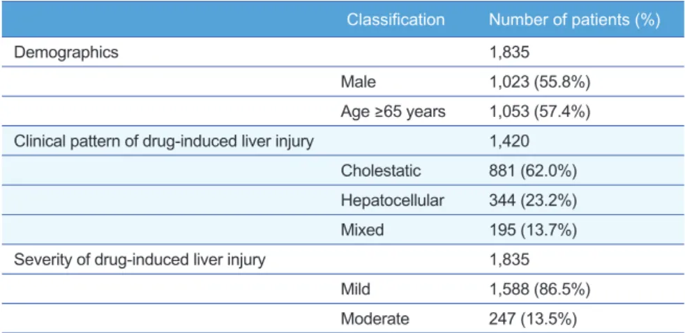 Table 2. The frequency of clinical patterns and severity of drug-induced liver injury by age group  stratified by sex Male Female Age < 65  years Age ≥ 65 years Age < 65 years Age ≥ 65 years Clinical pattern of DILI*