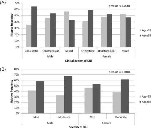 Figure 2. Frequencies of drug-induced liver injury (DILI) clinical pattern and severity by age group and sex (a, clinical pattern; b, severity; p-value  from Cochran-Mantel-Haenszel test).