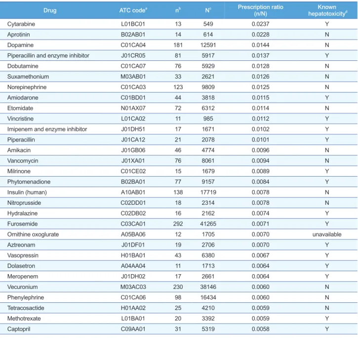 Table 3. Top-30 drugs frequently prescribed to patients with drug-induced liver injury compared to the total population obtained from the electronic  medical record database
