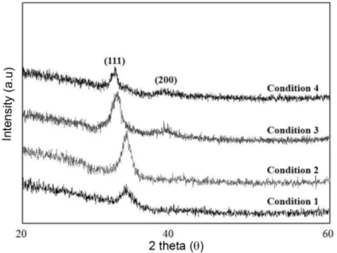 Fig. 3.  XRD data of NbN films deposited using DC and Pulsed DC sputtering.