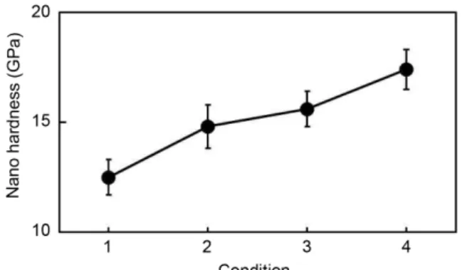 Fig. 5. The nanoindentation hardness of NbN films prepared at DC and Pulsed DC sputtering