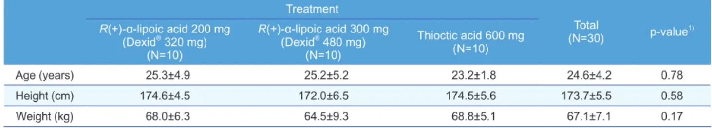 Figure 2. Mean plasma concentration-time profiles of R(+)-α-lipoic acid  after a single oral administration of R(+)-α-lipoic acid 200 mg or 300  mg or thioctic acid 600 mg