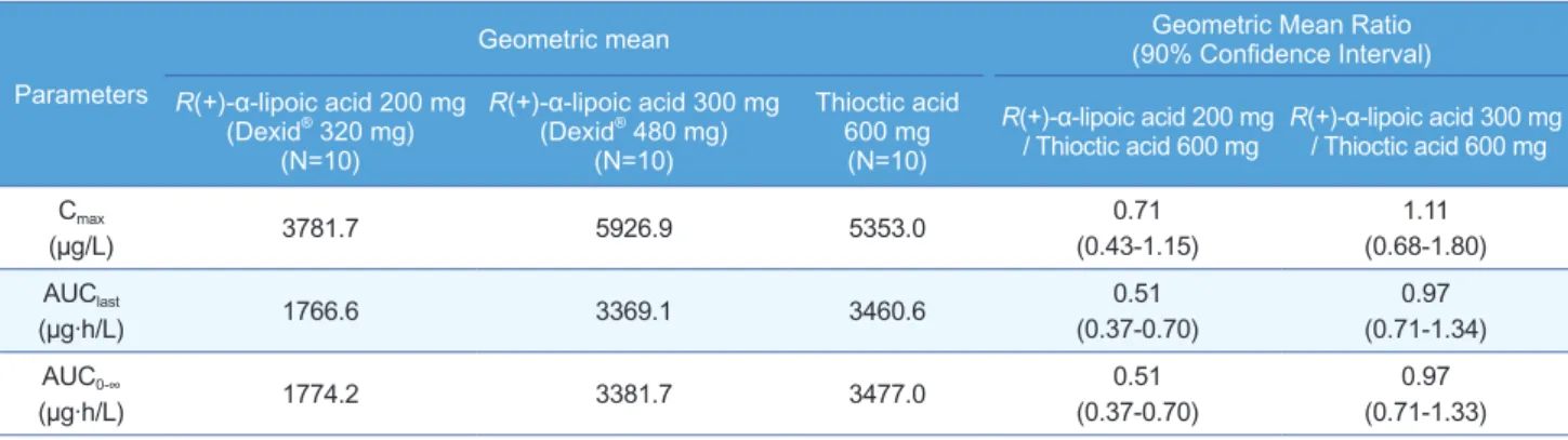 Table 3. Comparison of pharmacokinetic parameters after a single oral administration of R(+)-α-lipoic acid 200 mg, 300 mg or thioctic acid 600 mg