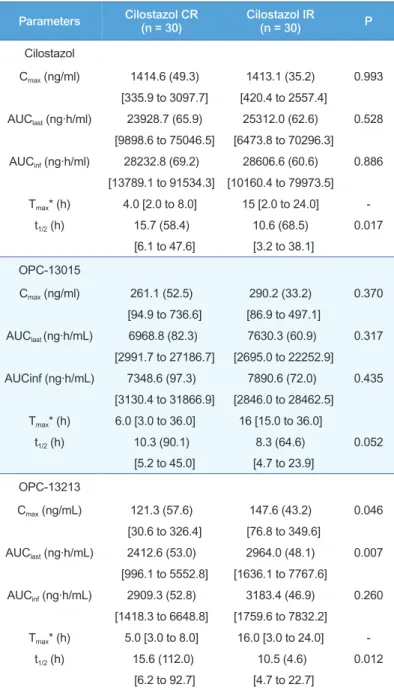 Table 2. Summary of pharmacokinetic parameters after a single oral administra- administra-tion of the two formulaadministra-tions