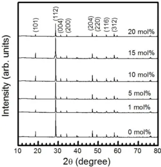 Fig. 1.  XRD patterns of CaMoO 4 :Dy 3+ ,Eu 3+  phosphors doped with different contents of Eu 3+ .