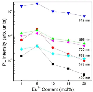 Fig. 5.  The emission intensity at peak wavelengths of 490, 578, 596, 619, 658, and 705 nm measured as a function of Eu 3+  content.