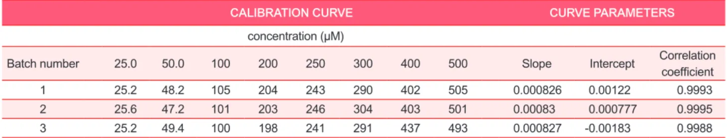 Table 1. Calibration curve parameters for SCN -