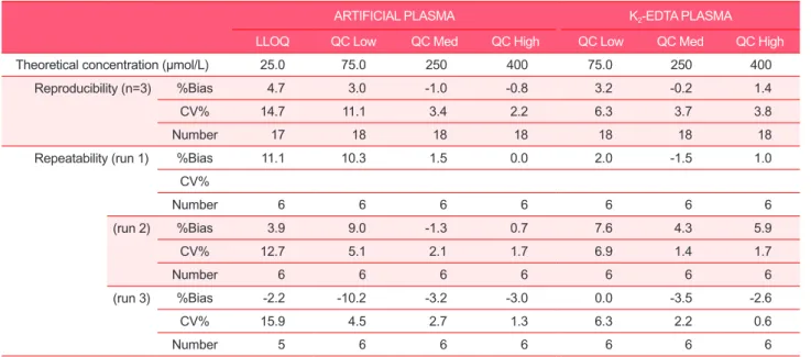 Table 3. Stability tests of thiocyanate in artificial and K 2 -EDTA plasma and processed samples (n=3)
