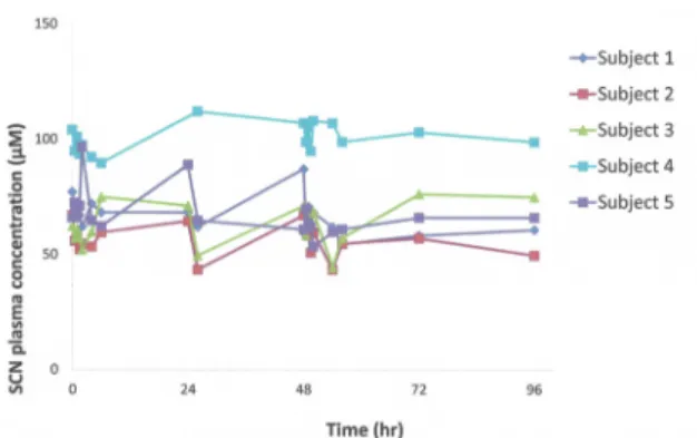 Figure 2. Data from patients treated with GDC-0425 show that post- post-dose thiocyanate levels were comparable to baseline (pre-post-dose)  lev-els*.