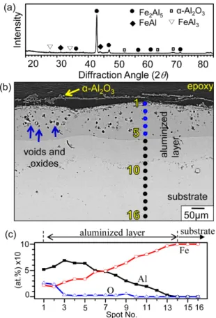 Figure 3 shows the XRD/SEM/EDS results of the aluminized steel after corrosion at 750  o C for 50 h.