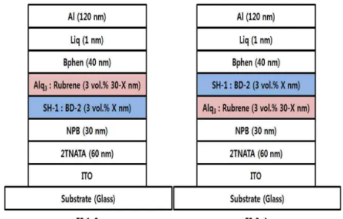 Table 1. Emission characteristics of white fluorescent single OLEDs.