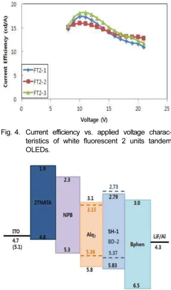 Fig. 1. Structure of white fluorescent single OLEDs.