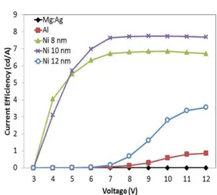 Fig.  6. Current efficiency vs. applied voltage ith different anode materiasl.